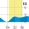 Spring Warrior Creek tide chart for Friday, February 11, 2022