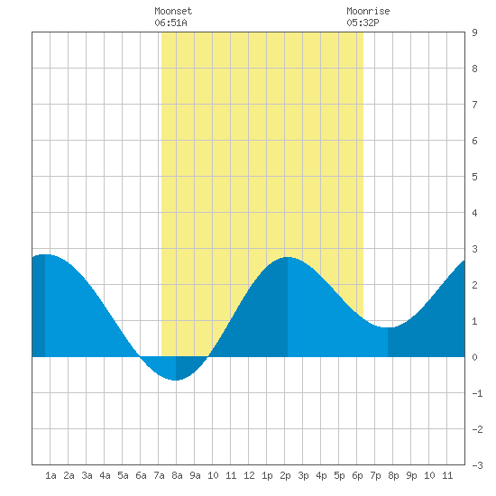 Spring Warrior Creek tide chart for Tuesday, February 15, 2022