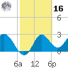 Spring Warrior Creek tide chart for Wednesday, February 16, 2022