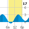 Spring Warrior Creek tide chart for Thursday, February 17, 2022