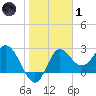 Spring Warrior Creek tide chart for Tuesday, February 1, 2022