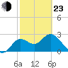 Spring Warrior Creek tide chart for Wednesday, February 23, 2022