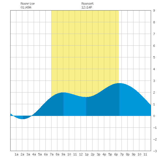 Spring Warrior Creek tide chart for Thursday, February 24, 2022