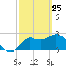 Spring Warrior Creek tide chart for Friday, February 25, 2022