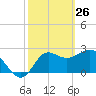 Spring Warrior Creek tide chart for Saturday, February 26, 2022