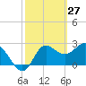 Spring Warrior Creek tide chart for Sunday, February 27, 2022