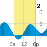 Spring Warrior Creek tide chart for Wednesday, February 2, 2022