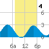 Spring Warrior Creek tide chart for Friday, February 4, 2022