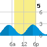 Spring Warrior Creek tide chart for Saturday, February 5, 2022