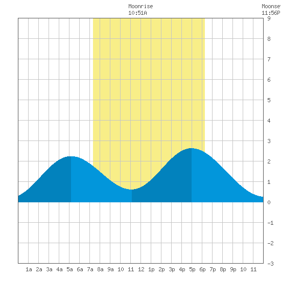 Spring Warrior Creek tide chart for Sunday, February 6, 2022