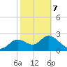 Spring Warrior Creek tide chart for Monday, February 7, 2022