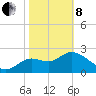Spring Warrior Creek tide chart for Tuesday, February 8, 2022