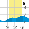 Spring Warrior Creek tide chart for Wednesday, February 9, 2022