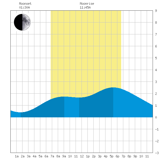 Spring Warrior Creek tide chart for Thursday, March 10, 2022
