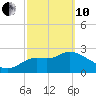 Spring Warrior Creek tide chart for Thursday, March 10, 2022
