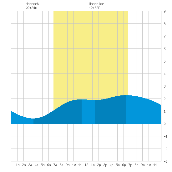 Spring Warrior Creek tide chart for Friday, March 11, 2022