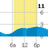 Spring Warrior Creek tide chart for Friday, March 11, 2022
