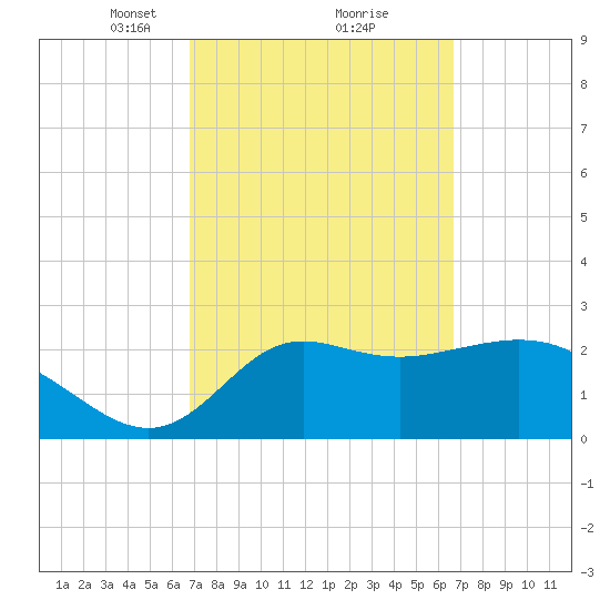 Spring Warrior Creek tide chart for Saturday, March 12, 2022
