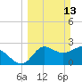 Spring Warrior Creek tide chart for Sunday, March 13, 2022