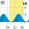 Spring Warrior Creek tide chart for Friday, March 18, 2022