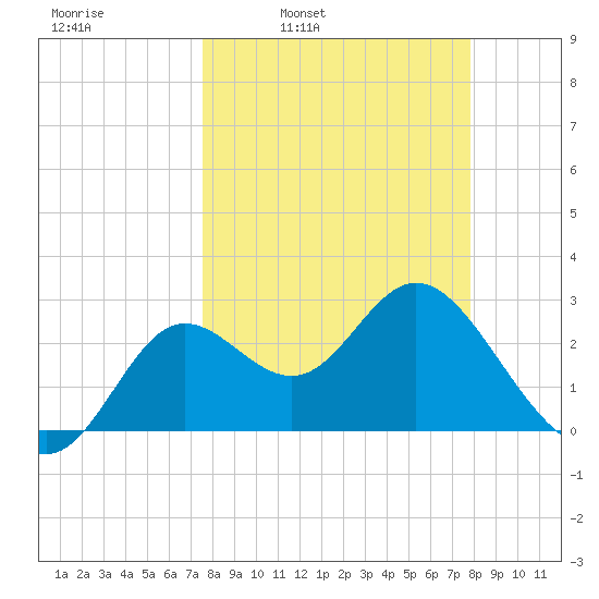 Spring Warrior Creek tide chart for Wednesday, March 23, 2022