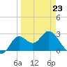 Spring Warrior Creek tide chart for Wednesday, March 23, 2022