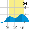 Spring Warrior Creek tide chart for Thursday, March 24, 2022