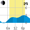 Spring Warrior Creek tide chart for Friday, March 25, 2022