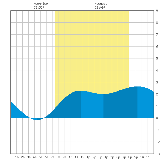 Spring Warrior Creek tide chart for Saturday, March 26, 2022
