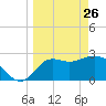 Spring Warrior Creek tide chart for Saturday, March 26, 2022