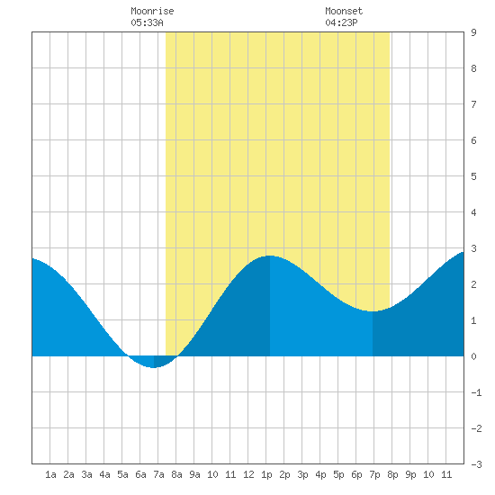 Spring Warrior Creek tide chart for Monday, March 28, 2022