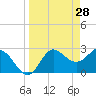 Spring Warrior Creek tide chart for Monday, March 28, 2022