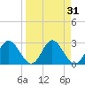 Spring Warrior Creek tide chart for Thursday, March 31, 2022