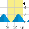 Spring Warrior Creek tide chart for Friday, March 4, 2022