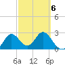 Spring Warrior Creek tide chart for Sunday, March 6, 2022