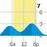 Spring Warrior Creek tide chart for Monday, March 7, 2022