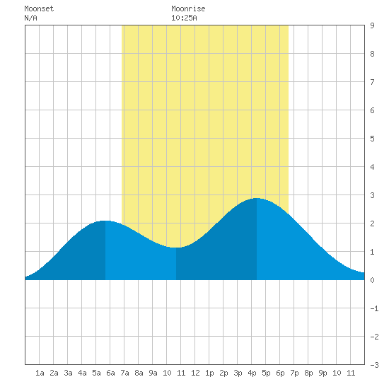 Spring Warrior Creek tide chart for Tuesday, March 8, 2022