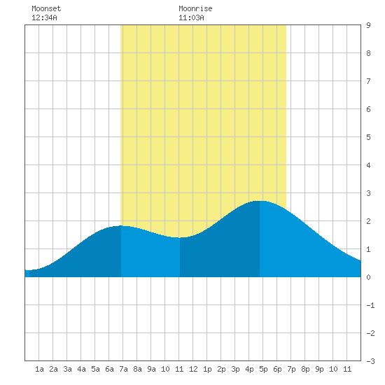 Spring Warrior Creek tide chart for Wednesday, March 9, 2022