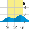 Spring Warrior Creek tide chart for Wednesday, March 9, 2022
