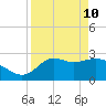Spring Warrior Creek tide chart for Sunday, April 10, 2022