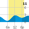 Spring Warrior Creek tide chart for Monday, April 11, 2022