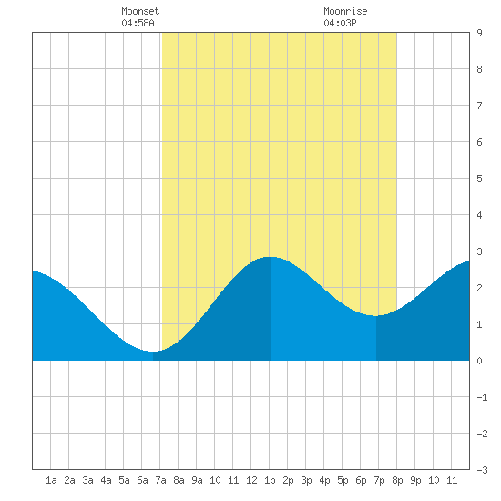 Spring Warrior Creek tide chart for Tuesday, April 12, 2022