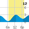 Spring Warrior Creek tide chart for Tuesday, April 12, 2022
