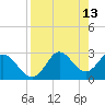 Spring Warrior Creek tide chart for Wednesday, April 13, 2022