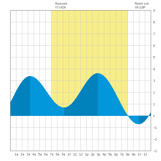 Spring Warrior Creek tide chart for Sunday, April 17, 2022