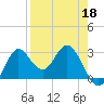 Spring Warrior Creek tide chart for Monday, April 18, 2022