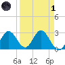 Spring Warrior Creek tide chart for Friday, April 1, 2022