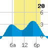 Spring Warrior Creek tide chart for Wednesday, April 20, 2022