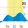 Spring Warrior Creek tide chart for Thursday, April 21, 2022