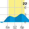 Spring Warrior Creek tide chart for Friday, April 22, 2022